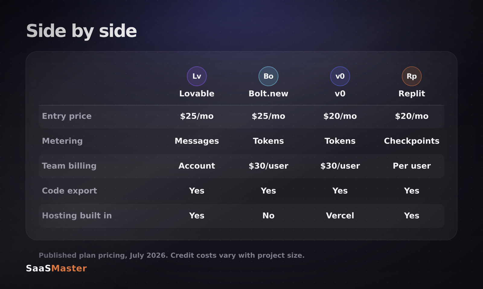 Comparison table of Lovable, Bolt, v0 and Replit Agent