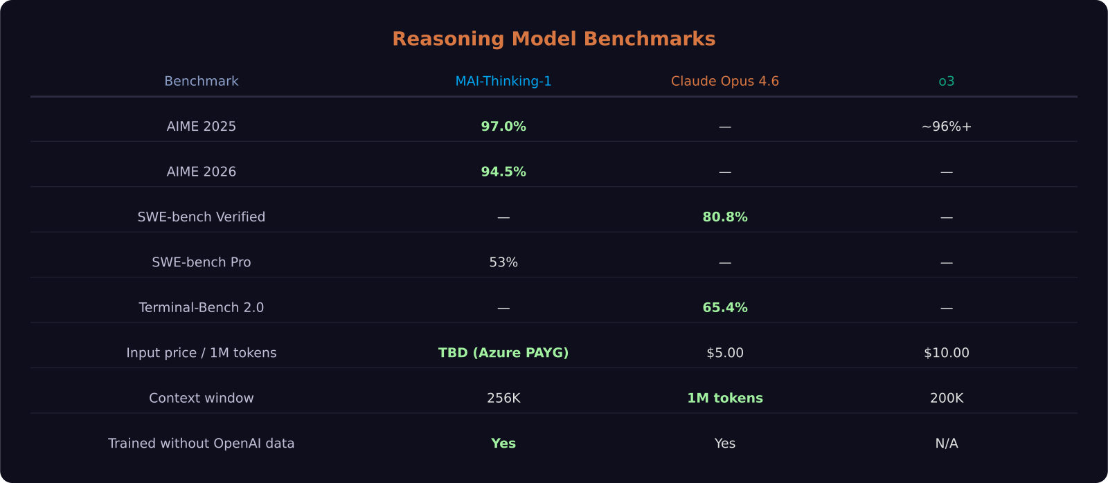 MAI-Thinking-1 vs Claude Opus 4.6 vs o3 benchmark comparison chart