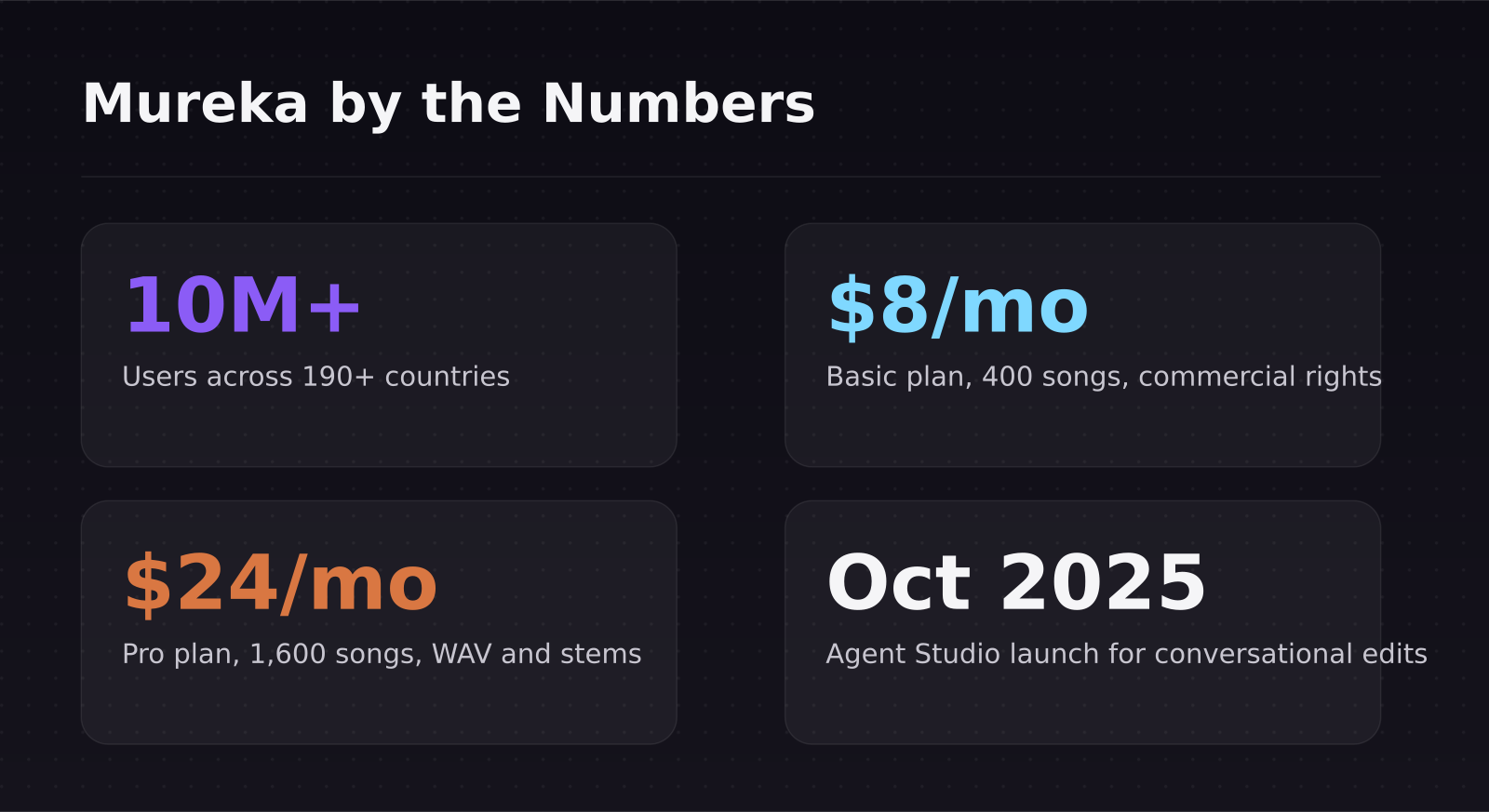 Mureka by the numbers stat card grid showing users, pricing, and plan details