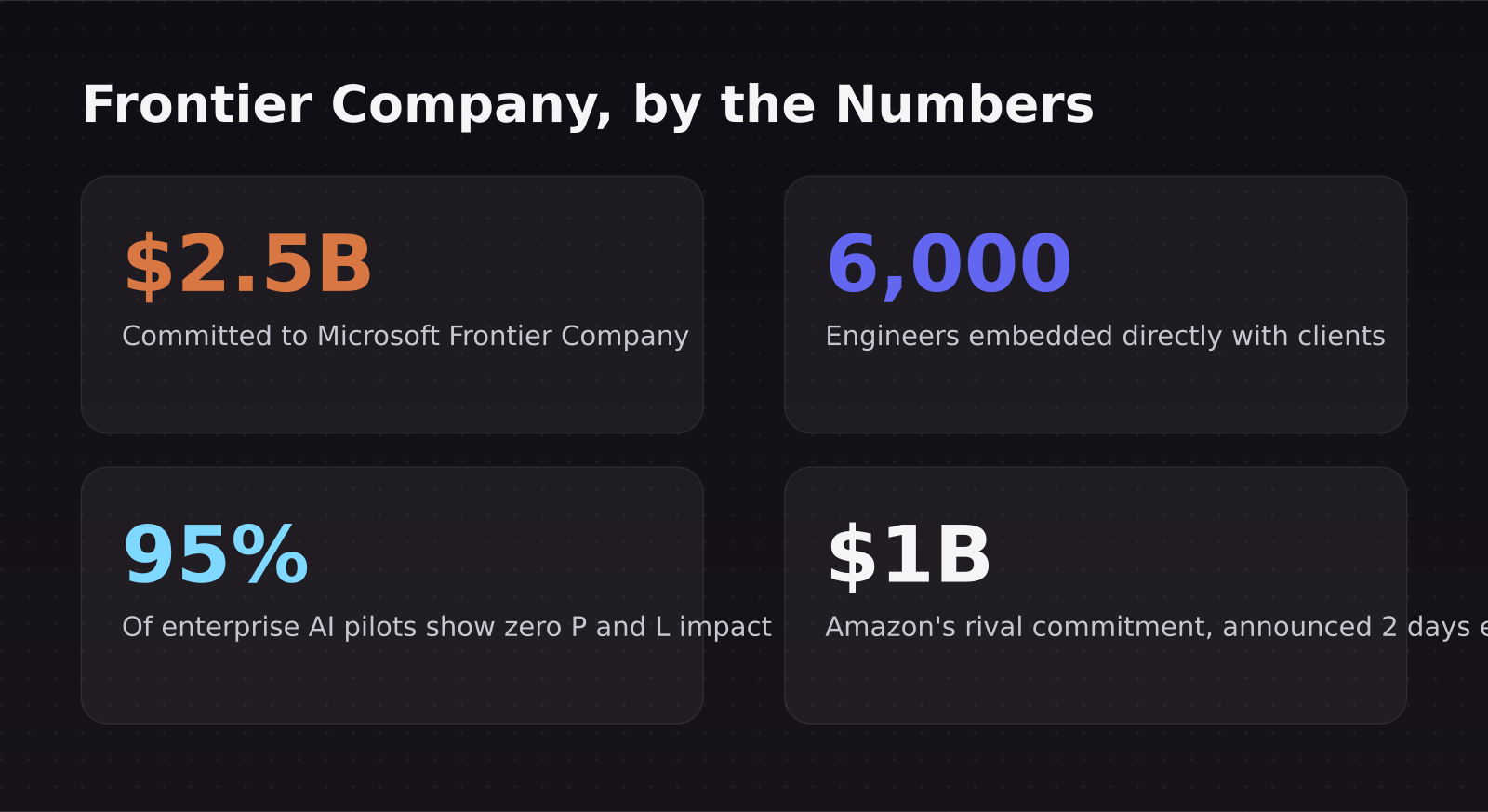 Stat card grid showing Frontier Company funding, headcount, and pilot failure rate