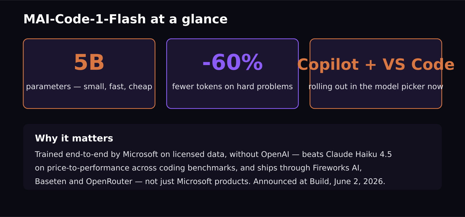 Key stats graphic for Microsoft MAI-Code-1-Flash coding model