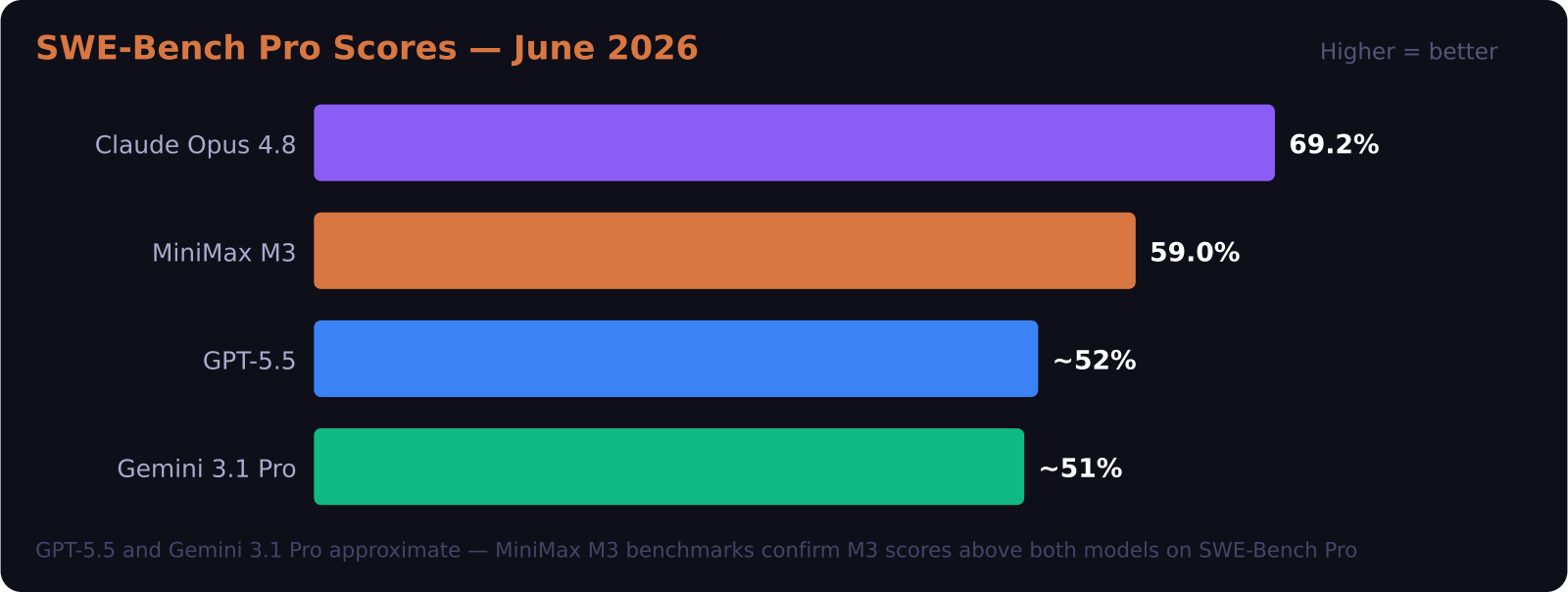 MiniMax M3 SWE-Bench Pro benchmark scores compared to Claude Opus 4.8, GPT-5.5, and Gemini 3.1 Pro