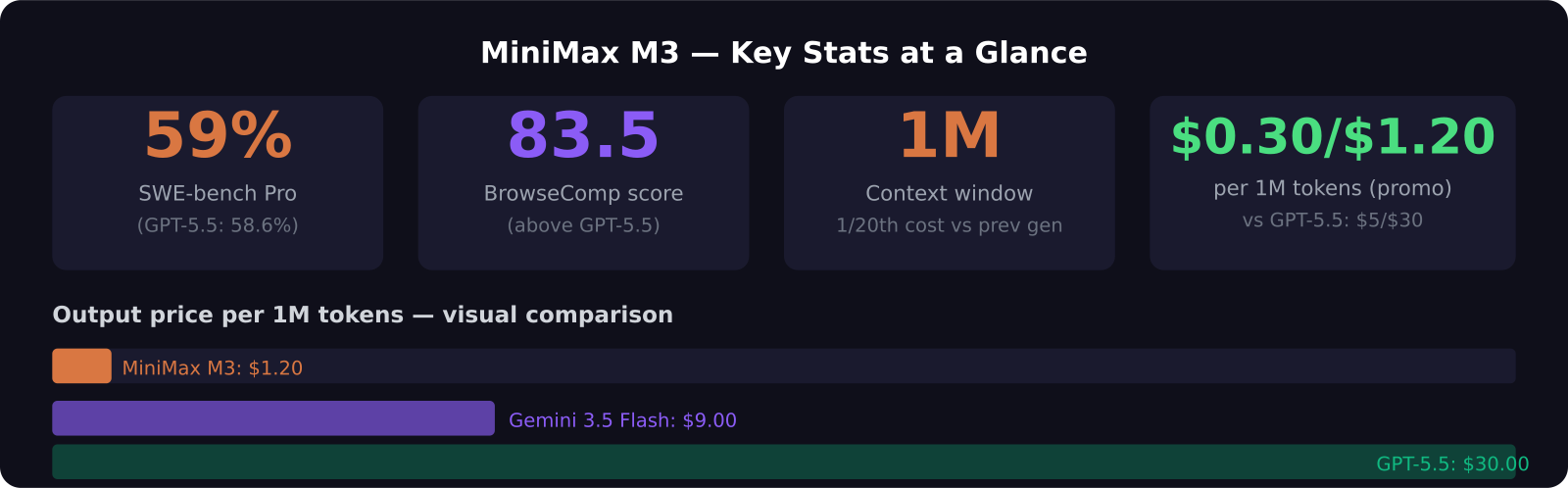 MiniMax M3 key stats: SWE-bench score, pricing, context window