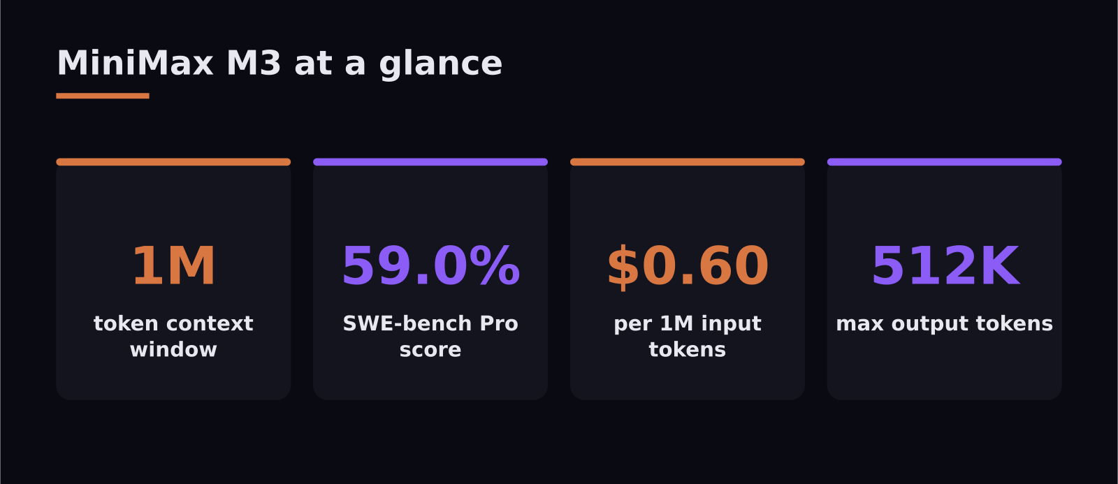 Key stats for MiniMax M3: 1M token context, 59 percent SWE-bench Pro, low token price