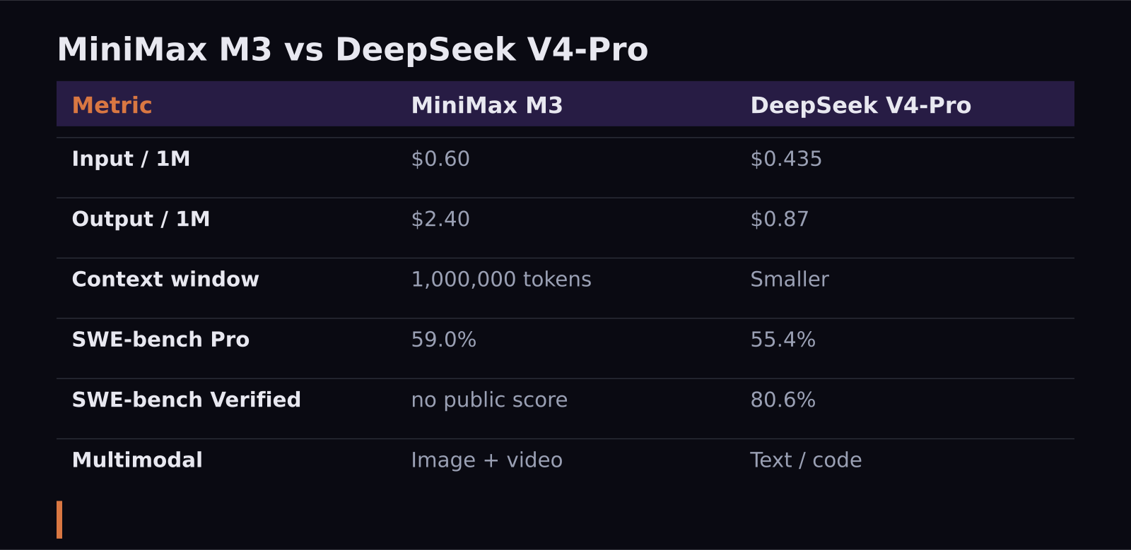 Comparison table of MiniMax M3 and DeepSeek V4-Pro token prices, context window and SWE-bench scores
