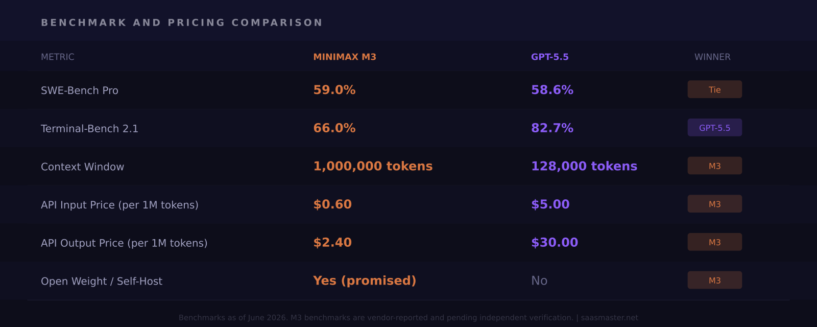 MiniMax M3 vs GPT-5.5 benchmark and pricing comparison table
