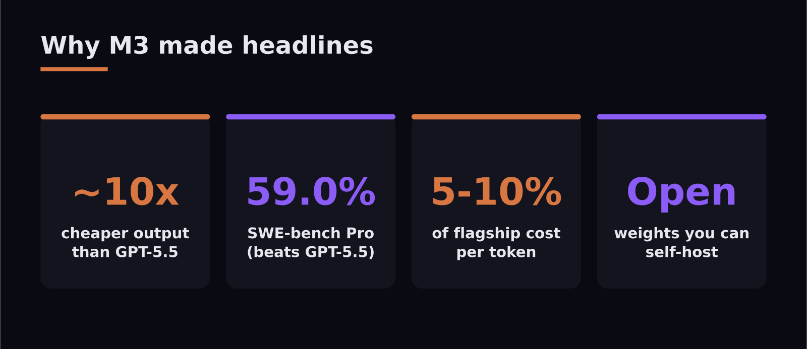 Key stat: MiniMax M3 matches GPT-5.5 coding at roughly 5 to 10 percent of the cost