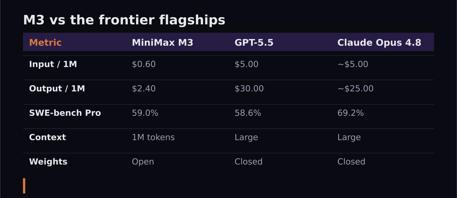 Comparison table of MiniMax M3, GPT-5.5 and Claude Opus 4.8 token prices and SWE-bench scores