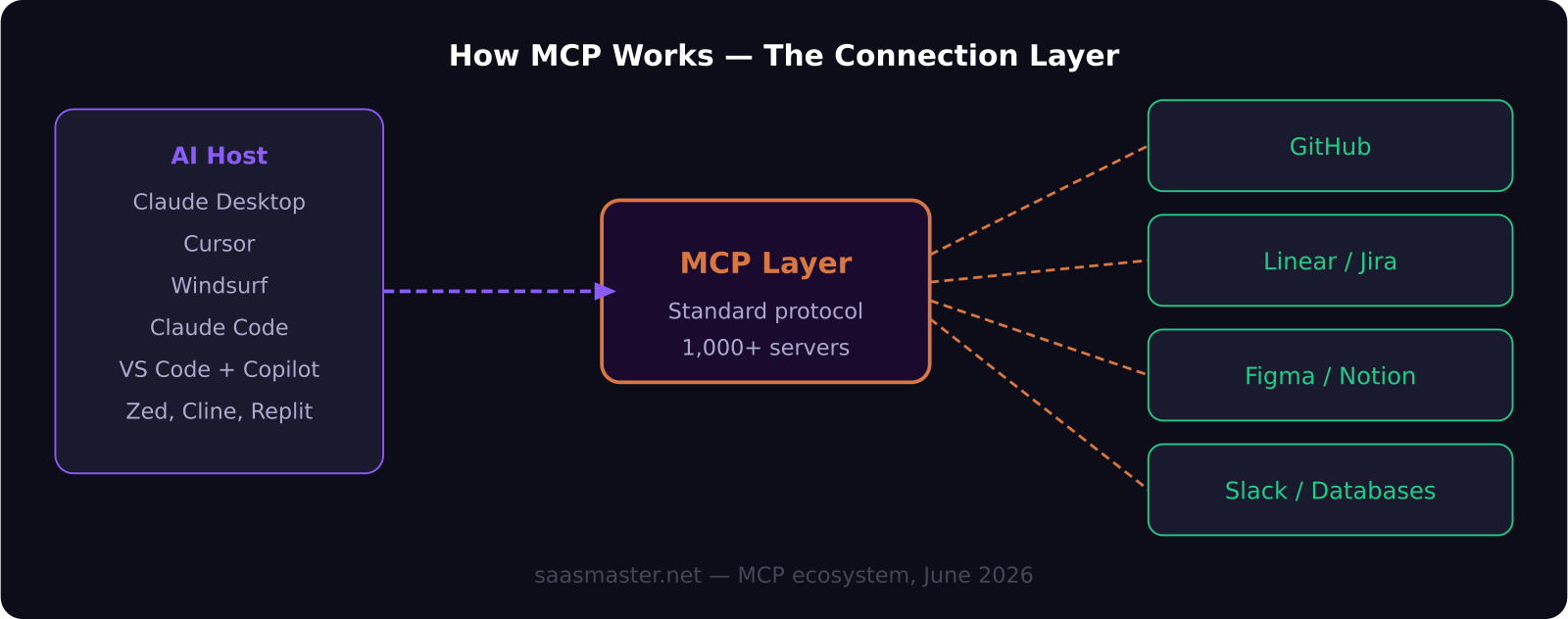 How MCP connects AI tools to external apps diagram