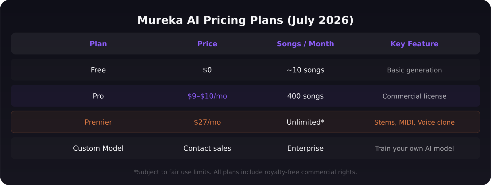 Mureka AI pricing plans compared — Free, Pro, and Premier in 2026