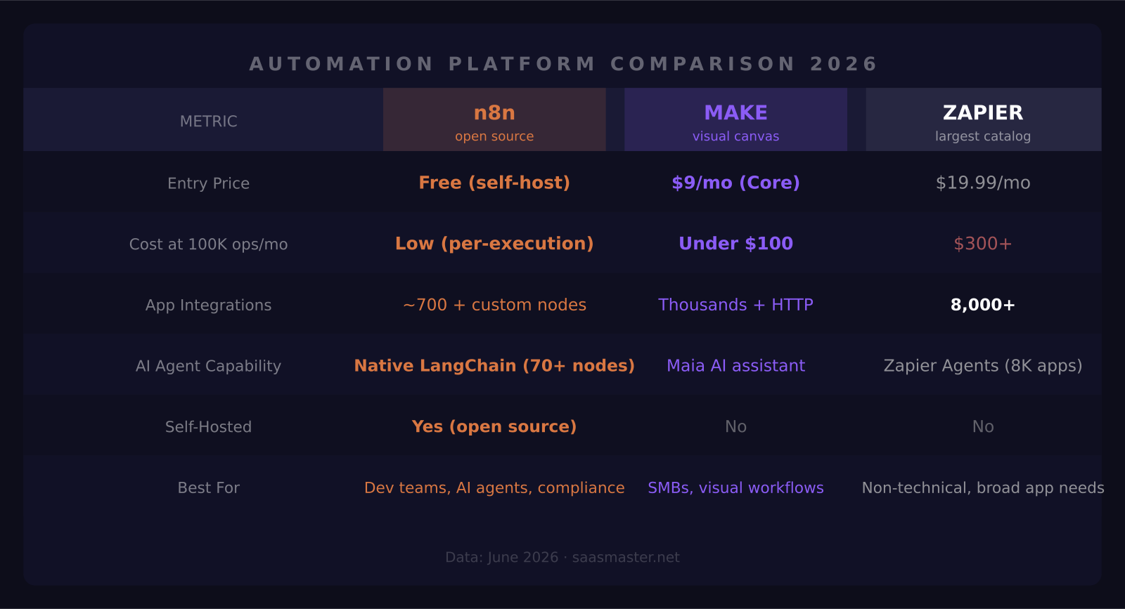 n8n vs Make vs Zapier feature and pricing comparison table 2026