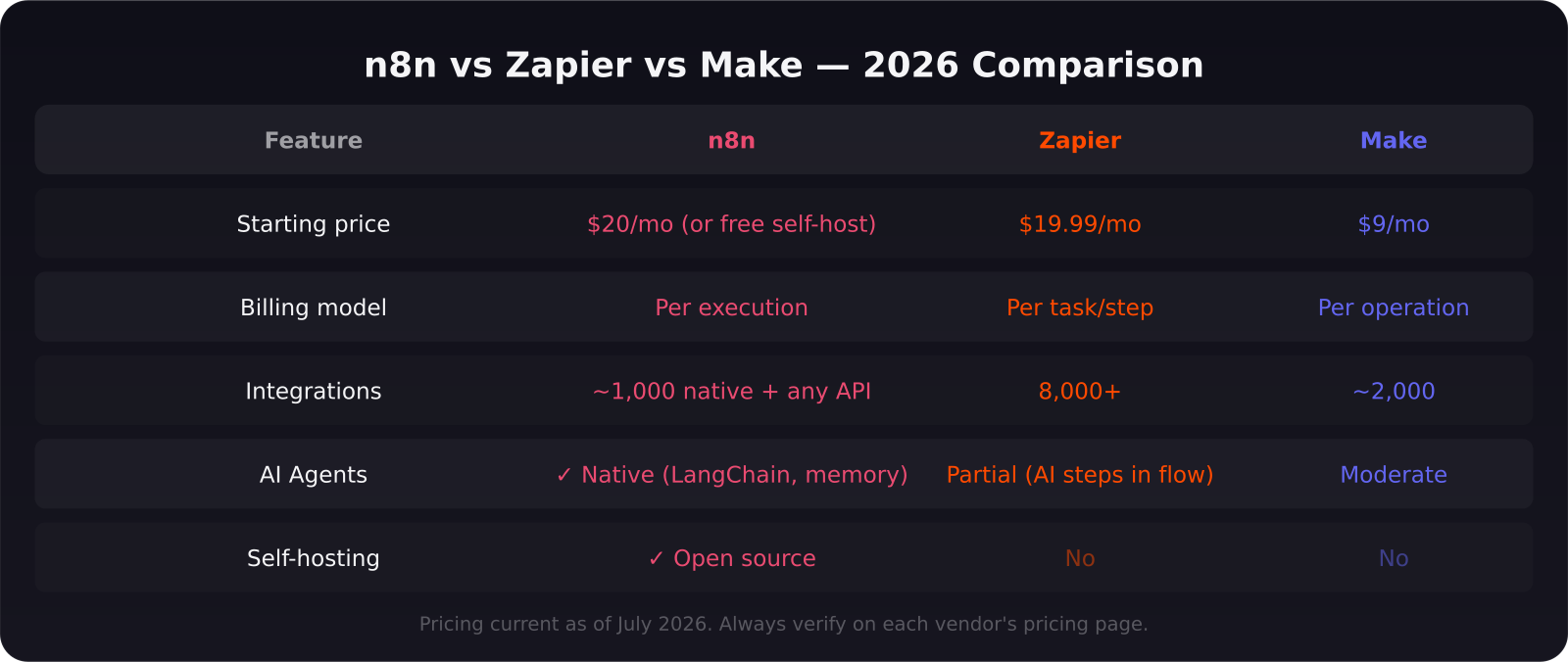 n8n vs Zapier vs Make feature and pricing comparison table 2026