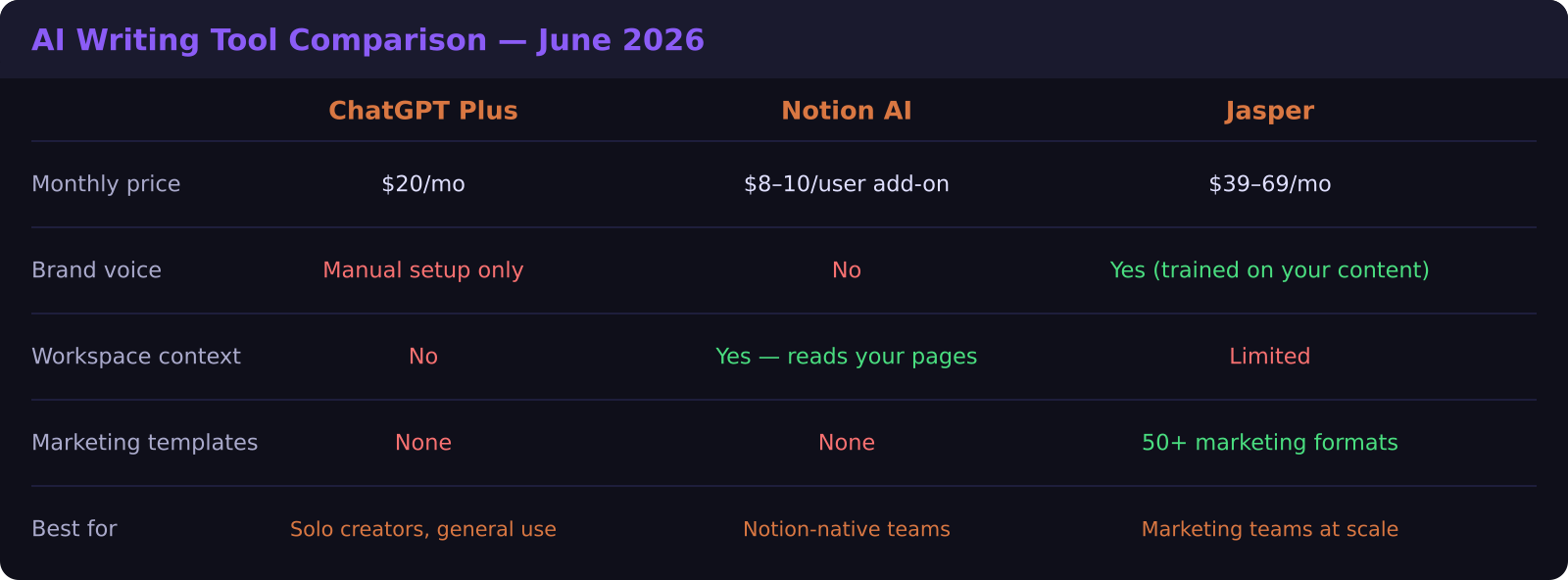 AI writing tool comparison table showing pricing, brand voice, and best use cases