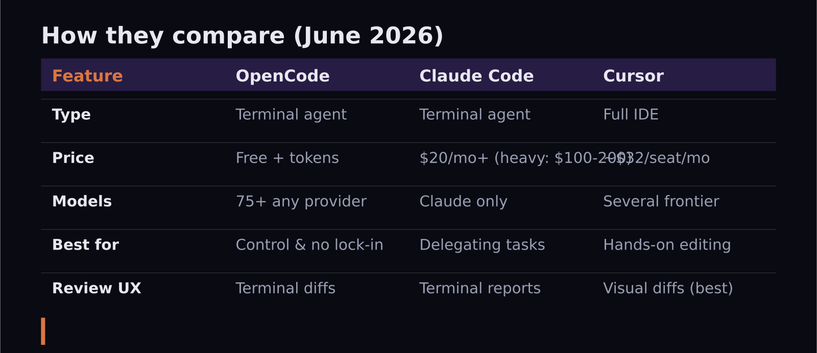 Feature comparison table of OpenCode, Claude Code and Cursor