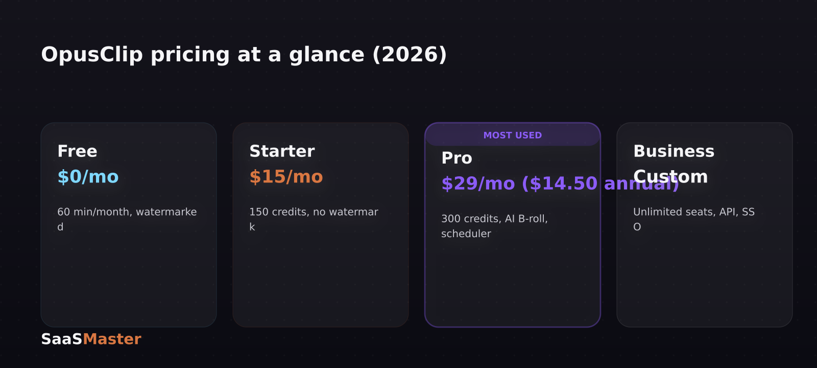 How to Turn One Long Video Into 10 Viral Shorts With OpusClip in 2026 in-content graphic