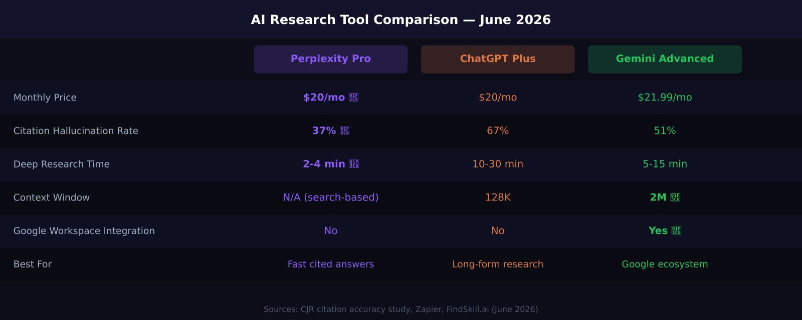 Feature comparison: Perplexity vs ChatGPT vs Gemini research tools (2026)