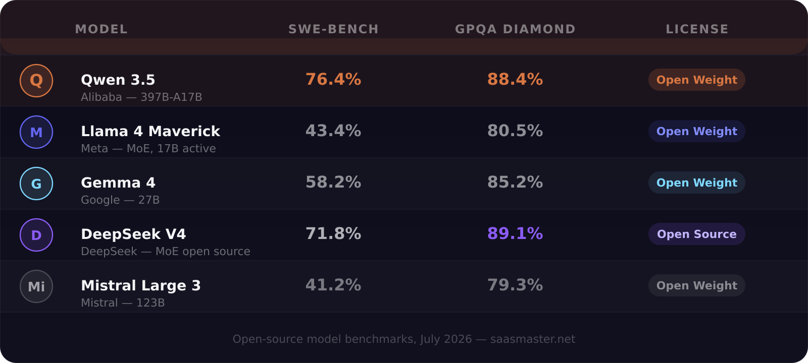 Open-source LLM benchmark comparison: Qwen 3.5 vs Llama 4 vs Gemma 4 vs DeepSeek V4