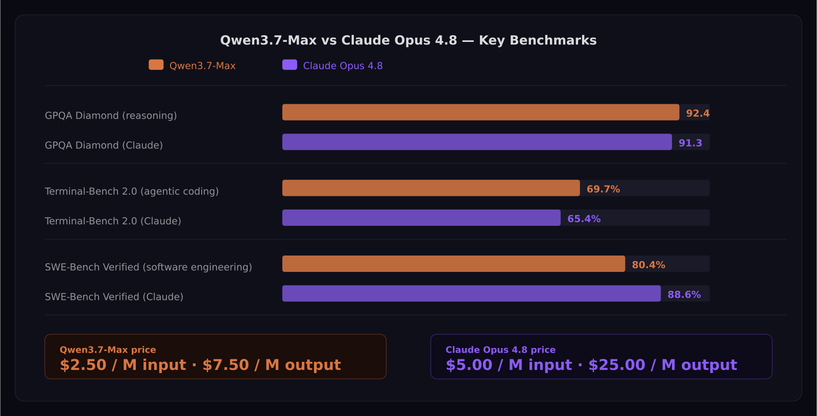 Qwen3.7-Max vs Claude Opus 4.8 benchmark comparison chart