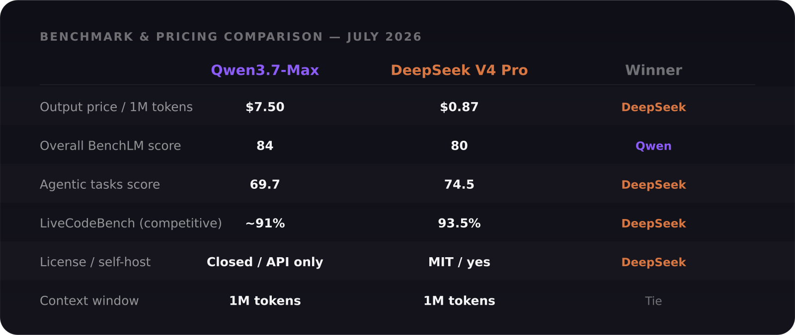 Qwen3.7-Max vs DeepSeek V4 Pro benchmark and pricing comparison table