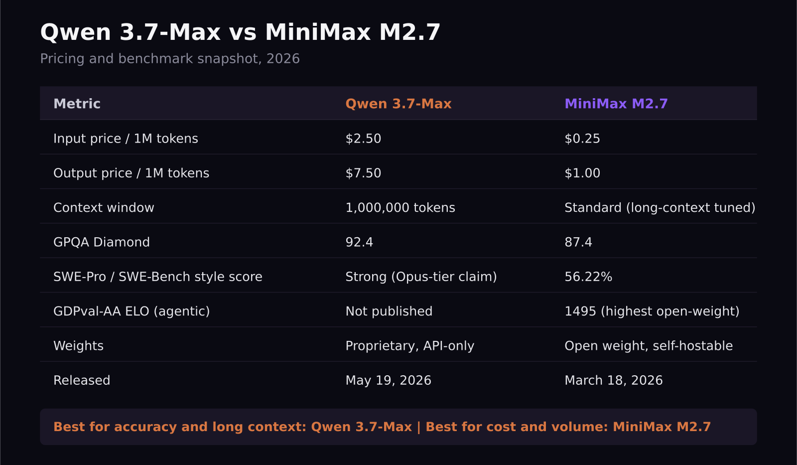 Pricing and benchmark comparison chart of Qwen 3.7-Max and MiniMax M2.7
