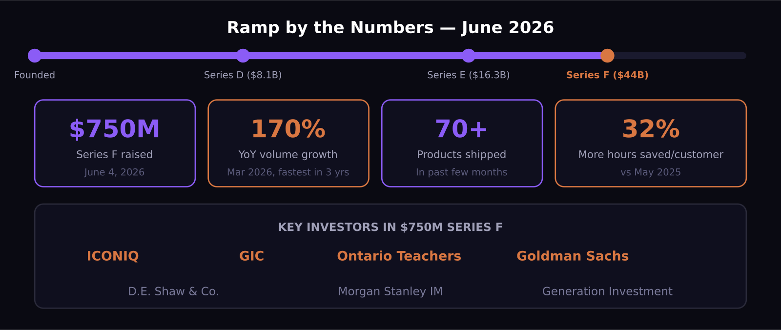 Ramp key metrics and investor breakdown June 2026