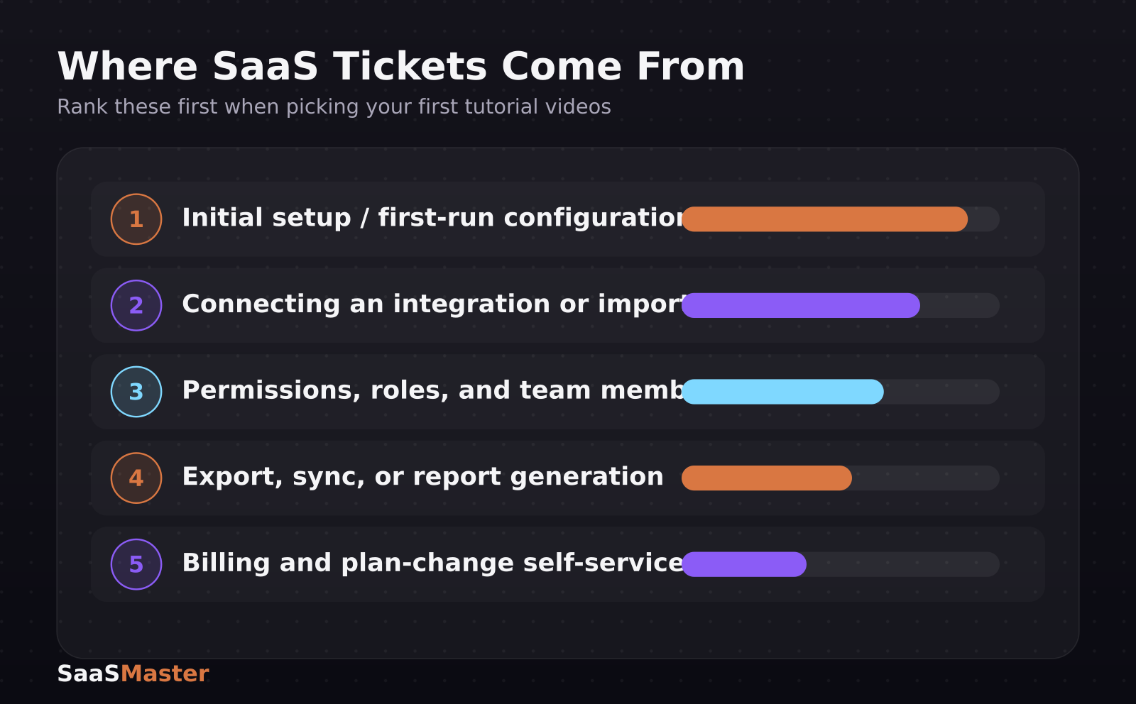 Ranked list of the top five SaaS support ticket categories to turn into tutorial videos