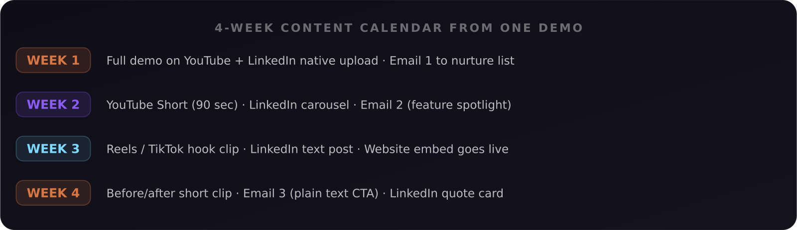 4-week content calendar built from one demo video