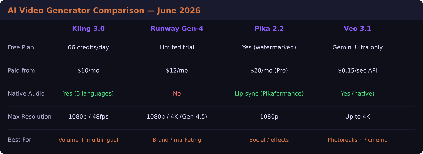 AI video generator comparison table showing pricing, audio, and resolution for Kling, Runway, Pika, and Veo