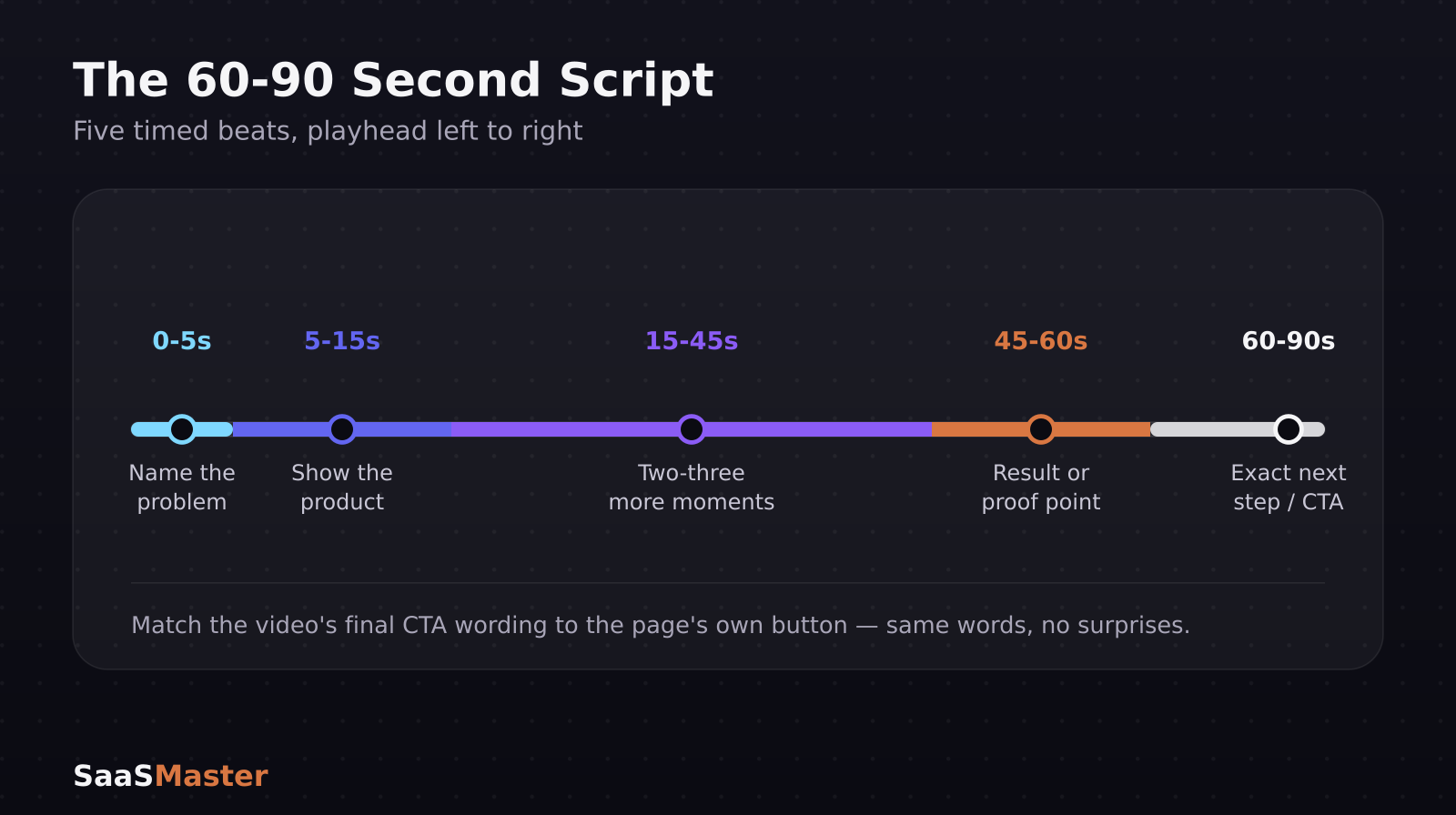 Timeline diagram of the 60 to 90 second SaaS landing page video script structure