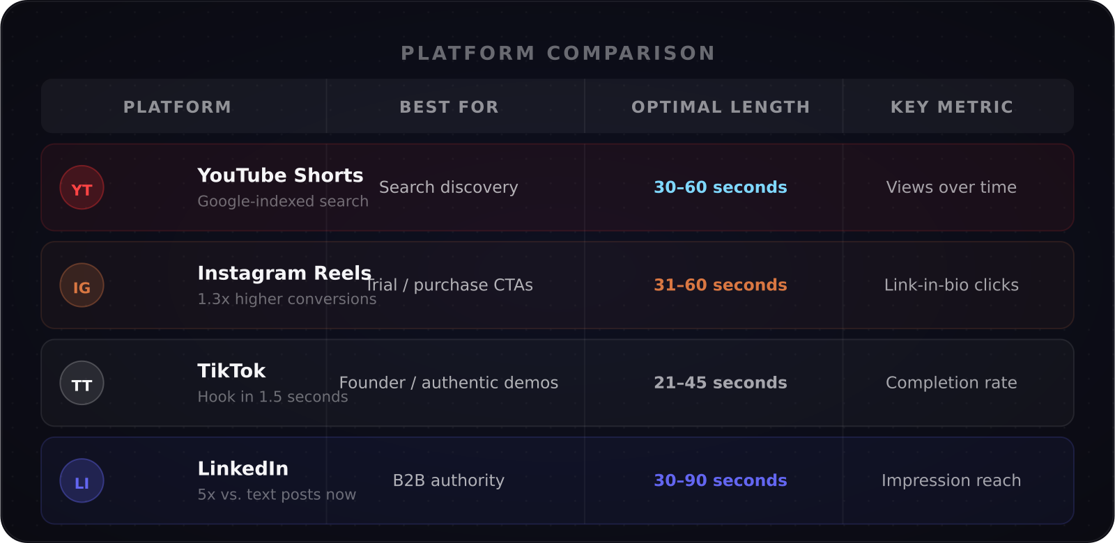 Platform comparison table for SaaS short-form video: YouTube Shorts, Instagram Reels, TikTok, LinkedIn