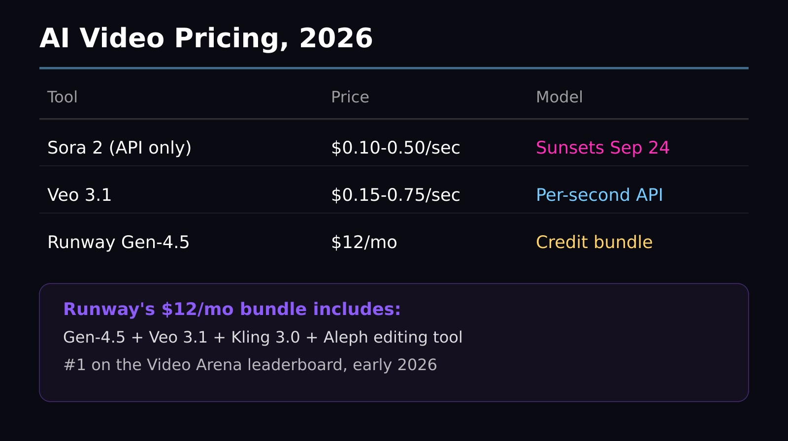 Pricing comparison table for Sora 2, Veo 3.1, and Runway Gen-4.5 in 2026