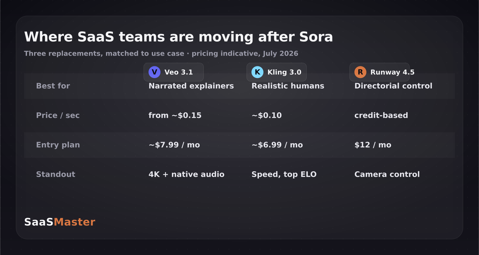 Comparison table of Veo 3.1, Kling 3.0 and Runway Gen-4.5 as Sora alternatives