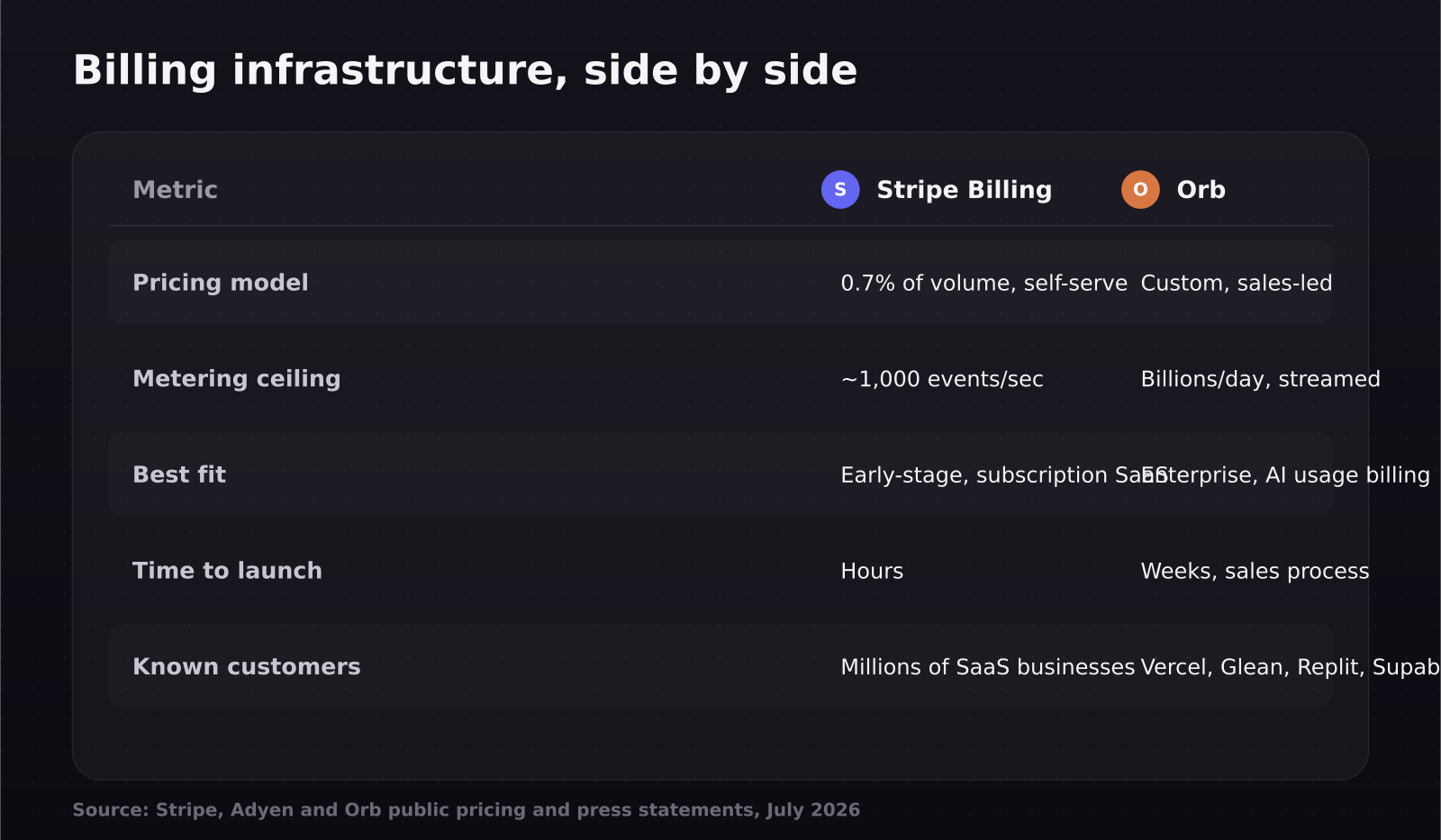 Comparison table of Stripe Billing vs Orb pricing and features