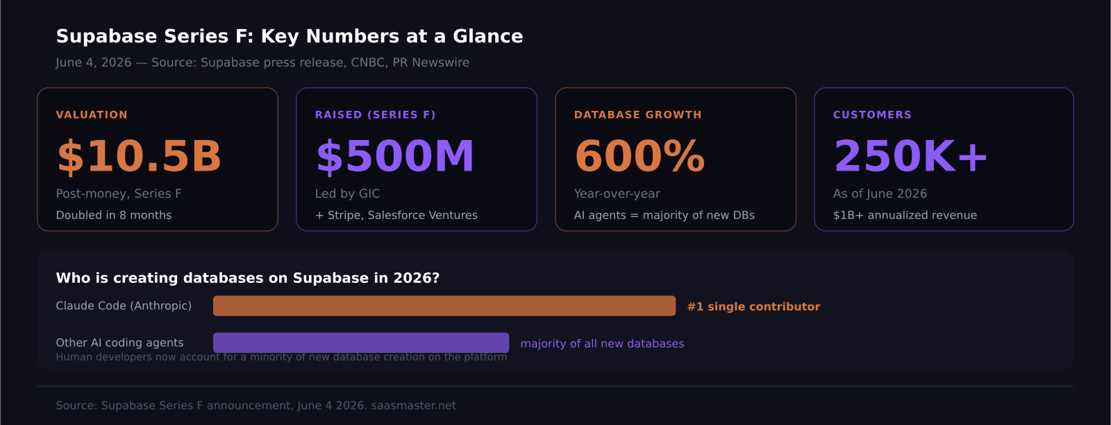 Supabase key metrics dashboard: $10.5B valuation, 600% database growth, Claude Code as top contributor