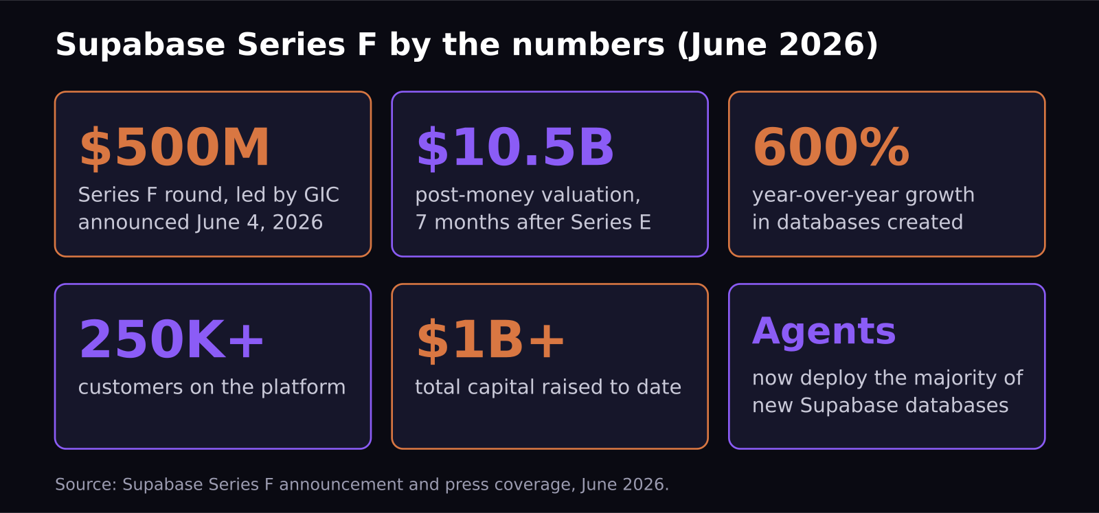 Key stats from the Supabase Series F: $500M raised, $10.5B valuation, 600% database growth