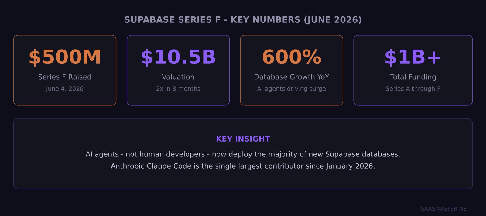 Supabase Series F key numbers: $500M raised, 600% database growth, AI agents deploying majority of databases