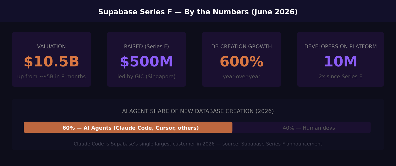 Supabase Series F key metrics: $10.5B valuation, $500M raised, 600% DB growth, 10M developers