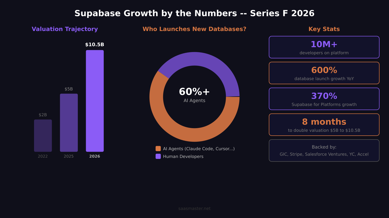 Supabase growth stats chart showing valuation trajectory, AI agent database share, and key metrics