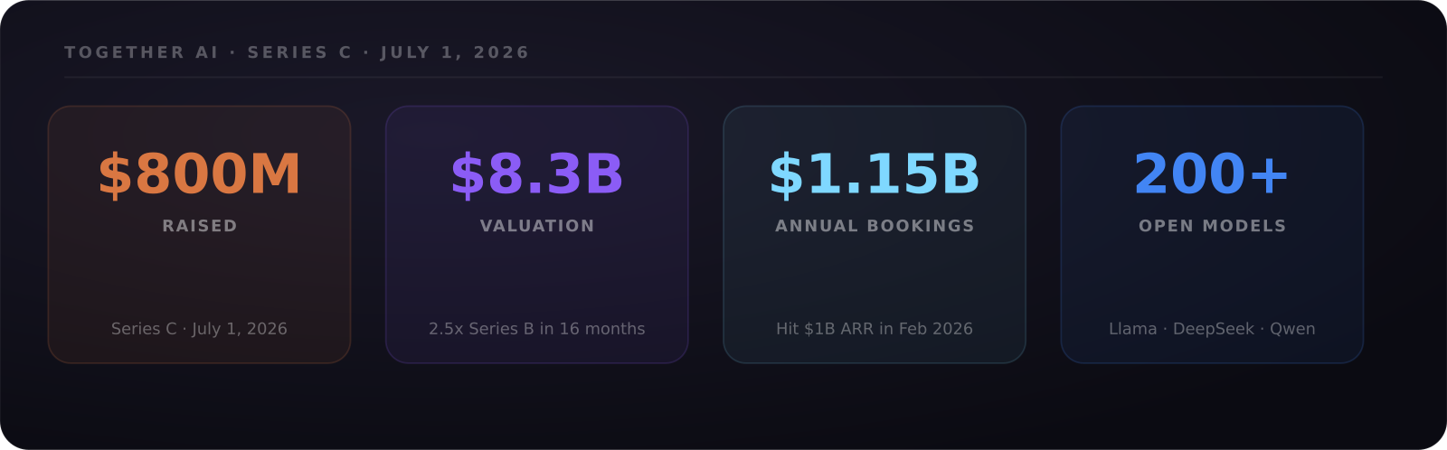 Together AI funding stats: $800M raised, $8.3B valuation, $1.15B annual bookings, 200+ models