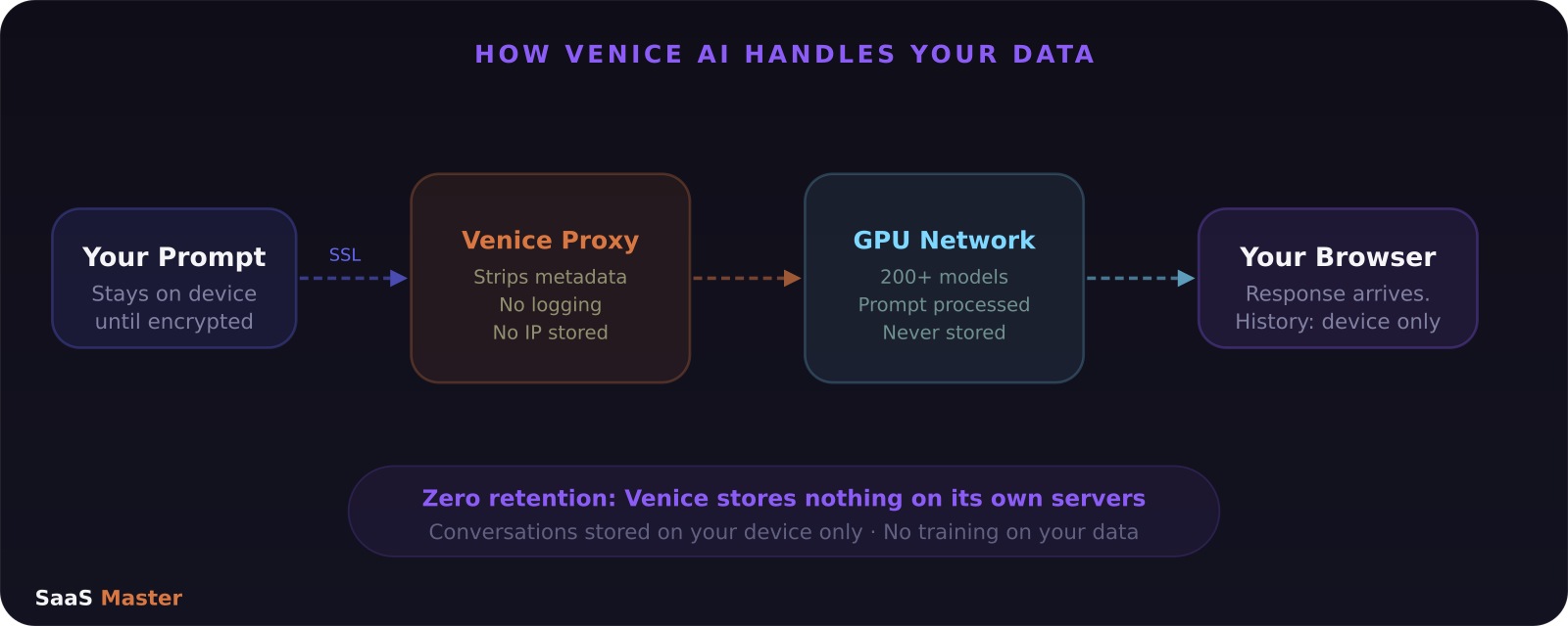 Diagram showing Venice AI privacy architecture: prompt encryption, proxy metadata stripping, GPU processing, zero retention