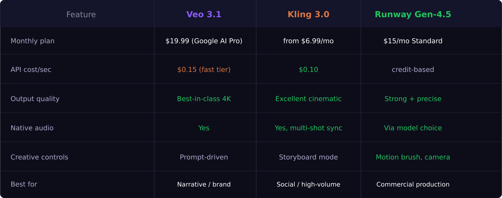 AI video generator comparison table: Veo 3.1 vs Kling 3.0 vs Runway Gen-4.5
