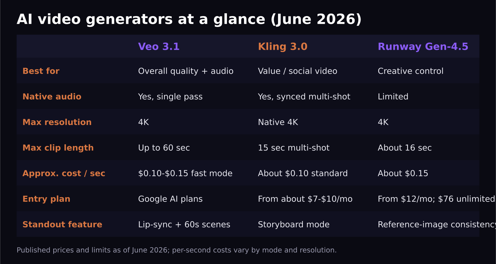 Comparison table of Veo 3.1, Kling 3.0 and Runway Gen-4.5 features and pricing