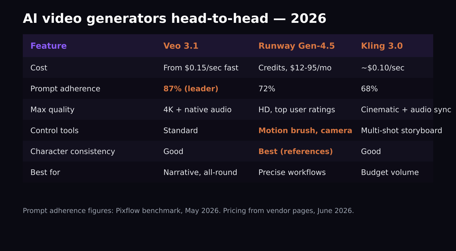 Comparison table of Veo 3.1, Runway Gen-4.5 and Kling 3.0 pricing and features