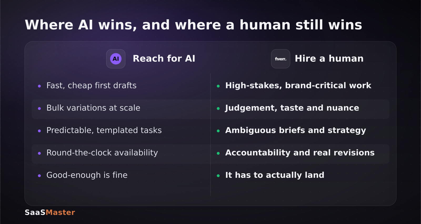 Comparison table of when to reach for AI versus hiring a human on Fiverr Pro