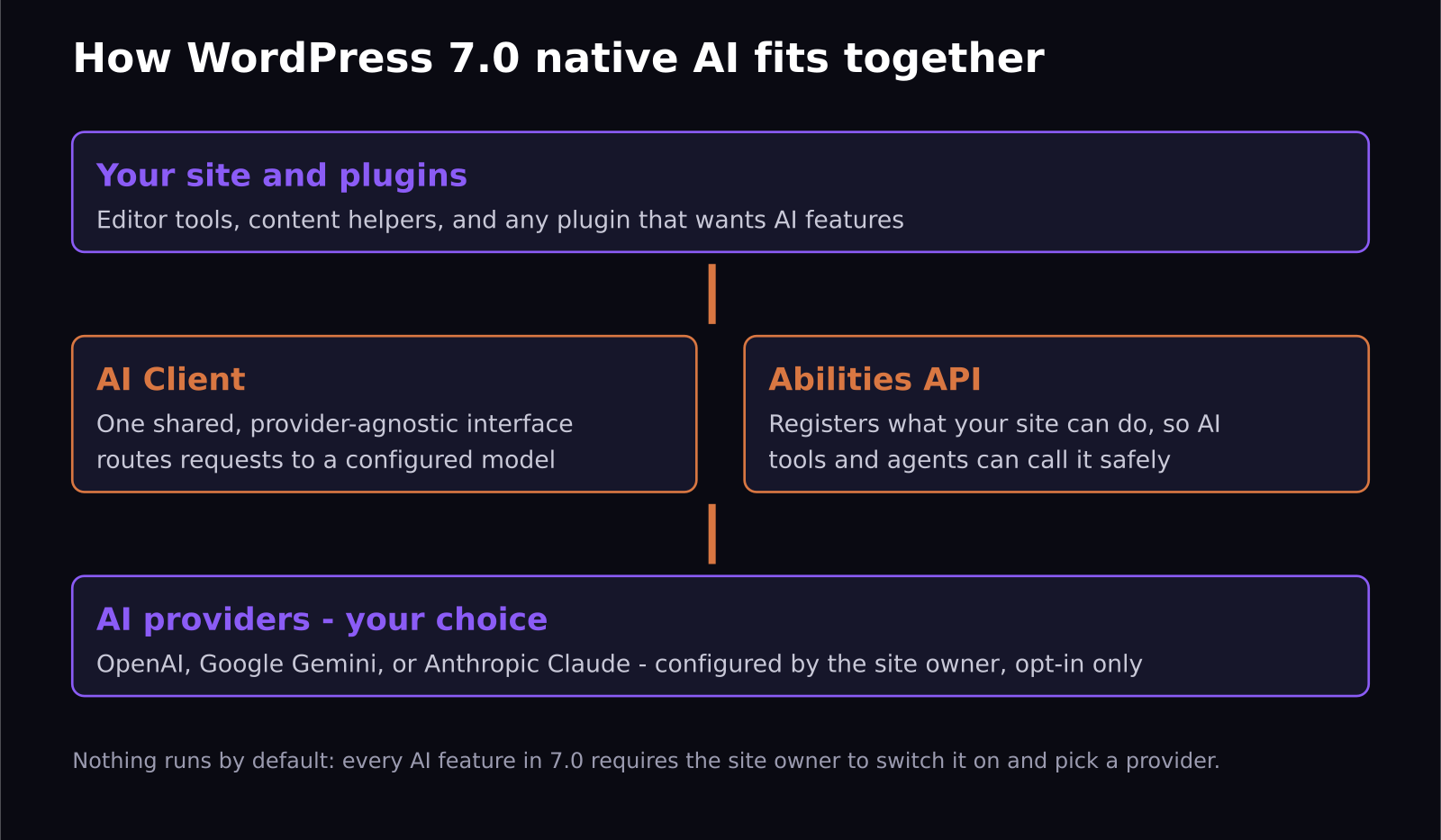 Diagram of WordPress 7.0 AI architecture: plugins, AI Client, Abilities API and providers