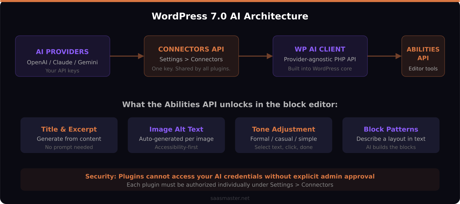 WordPress 7.0 AI architecture diagram showing Connectors API, WP AI Client, and Abilities API