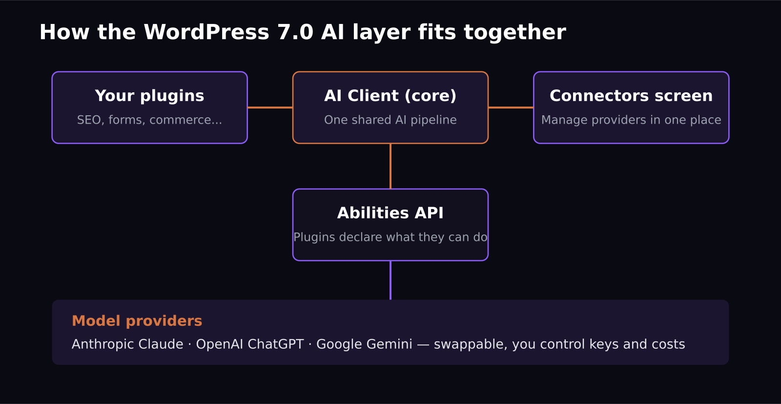 Diagram of WordPress 7.0 AI Client, Connectors screen and Abilities API