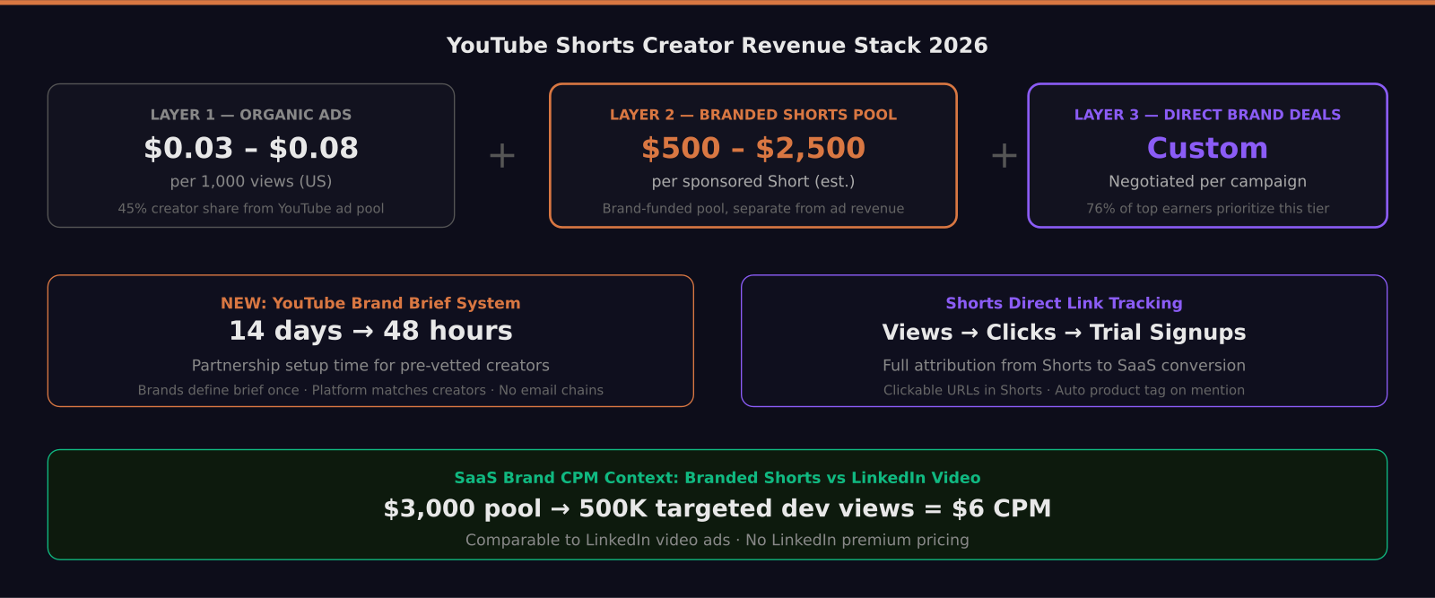 YouTube Shorts creator revenue stack 2026 showing organic ads, branded shorts pool, and direct brand deals with CPM comparison
