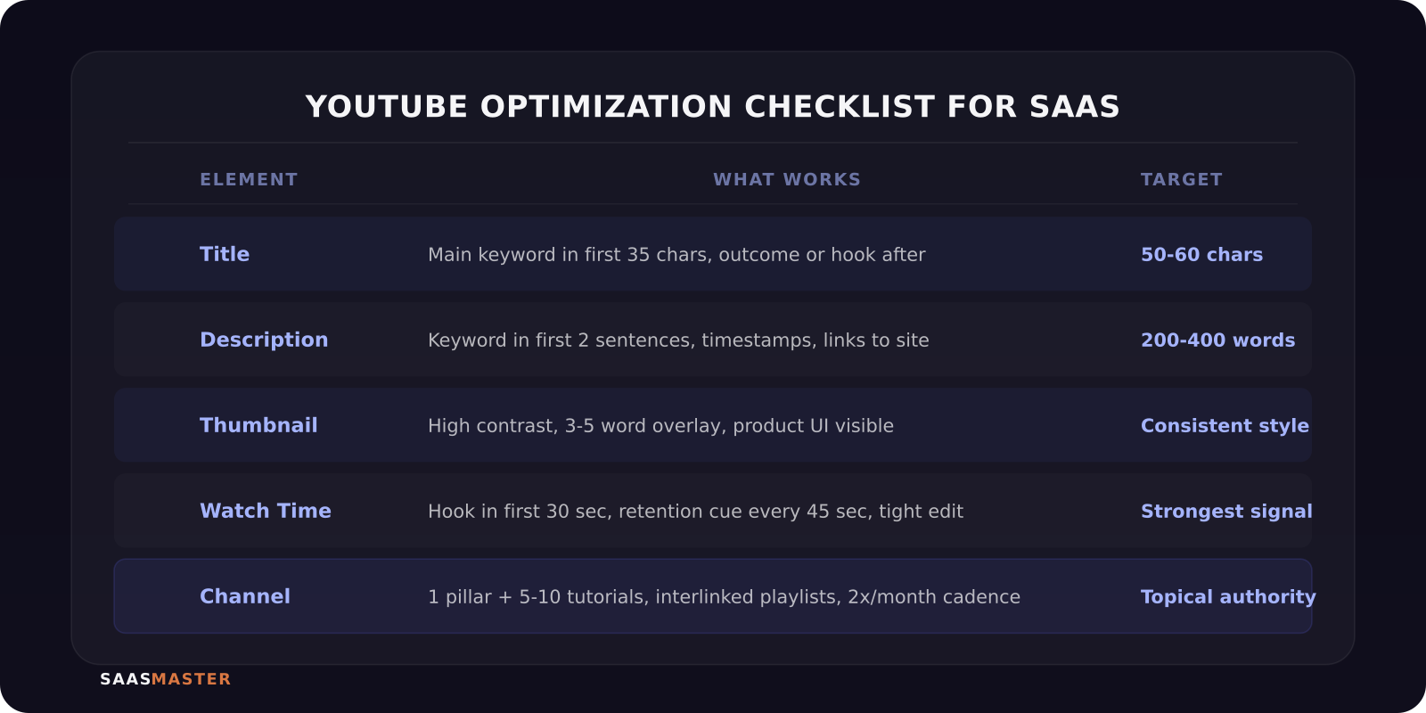YouTube optimization checklist for SaaS teams covering title, description, thumbnail, watch time, and channel structure