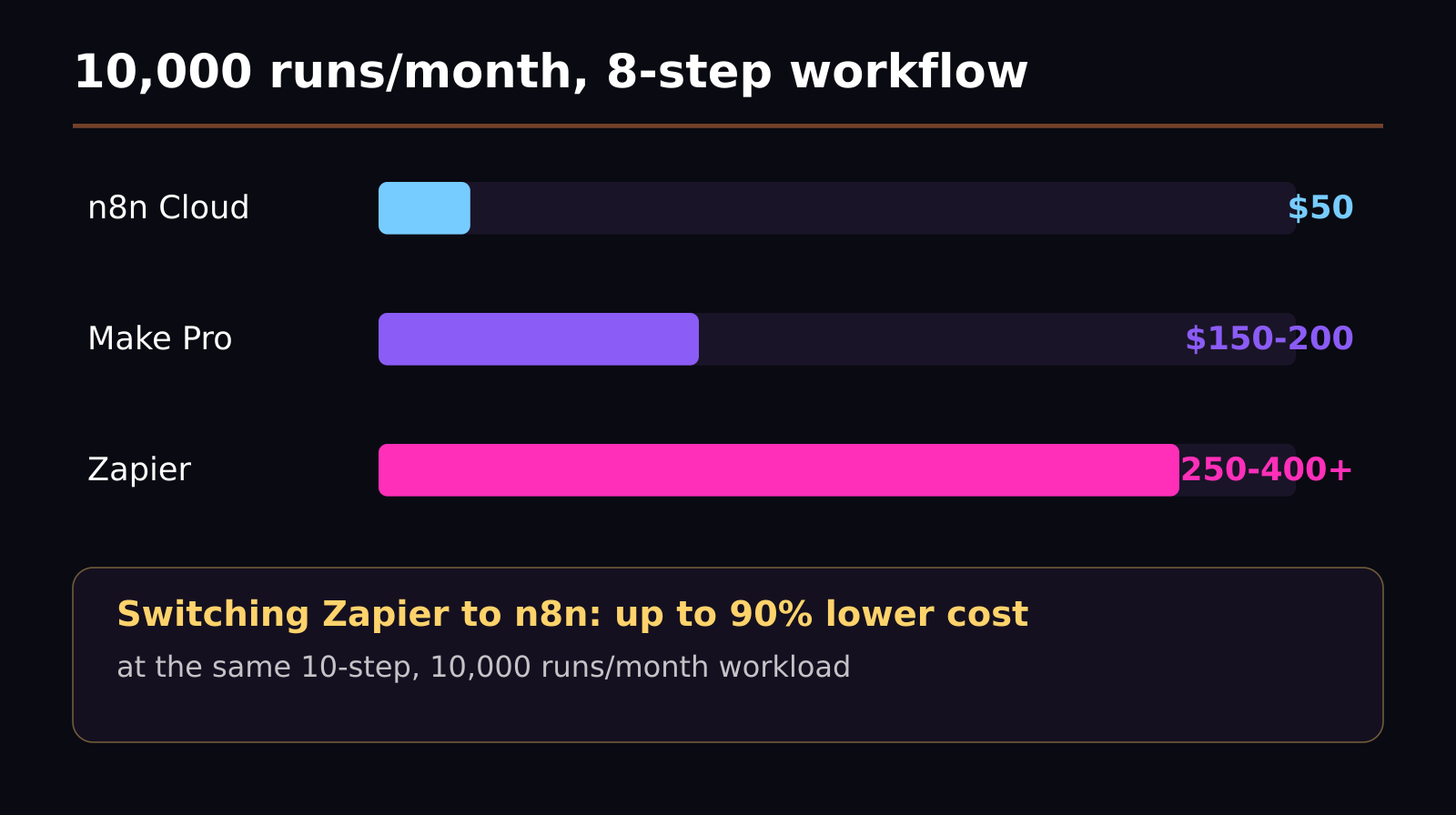 Real monthly cost of Zapier, Make, and n8n at 10,000 workflow runs per month in 2026